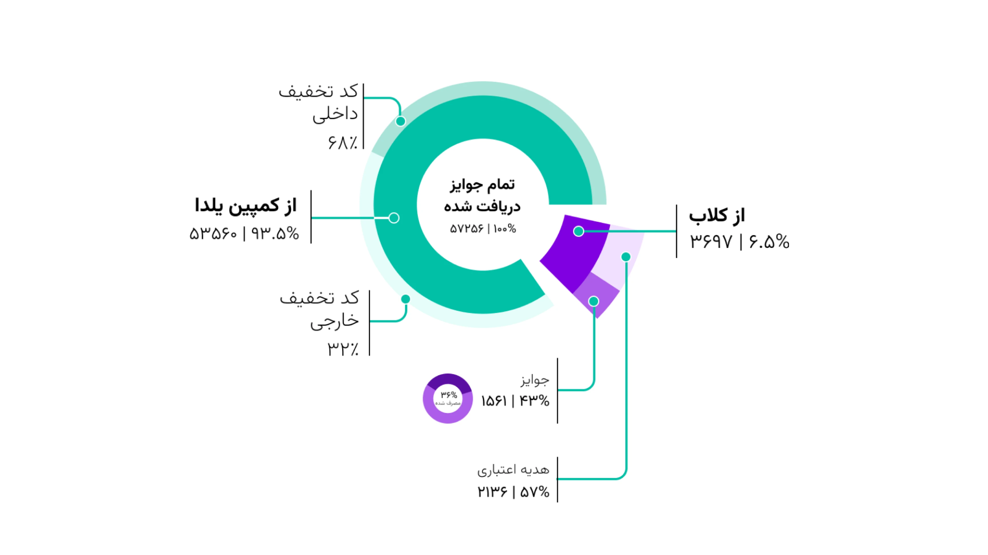 Campaign analysis